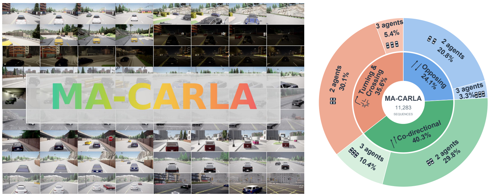 Figure 2: Representative MA-CARLA driving samples and the distribution of opposing, co-directional, and turning and crossing motion groups, subdivided into two-agent and three-agent scenes.