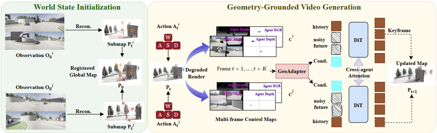 Figure 4: Agent observations are reconstructed and registered into a shared global map. Action-conditioned control maps are injected through GeoAdapter into diffusion transformers with cross-agent attention. Generated keyframes update the map.