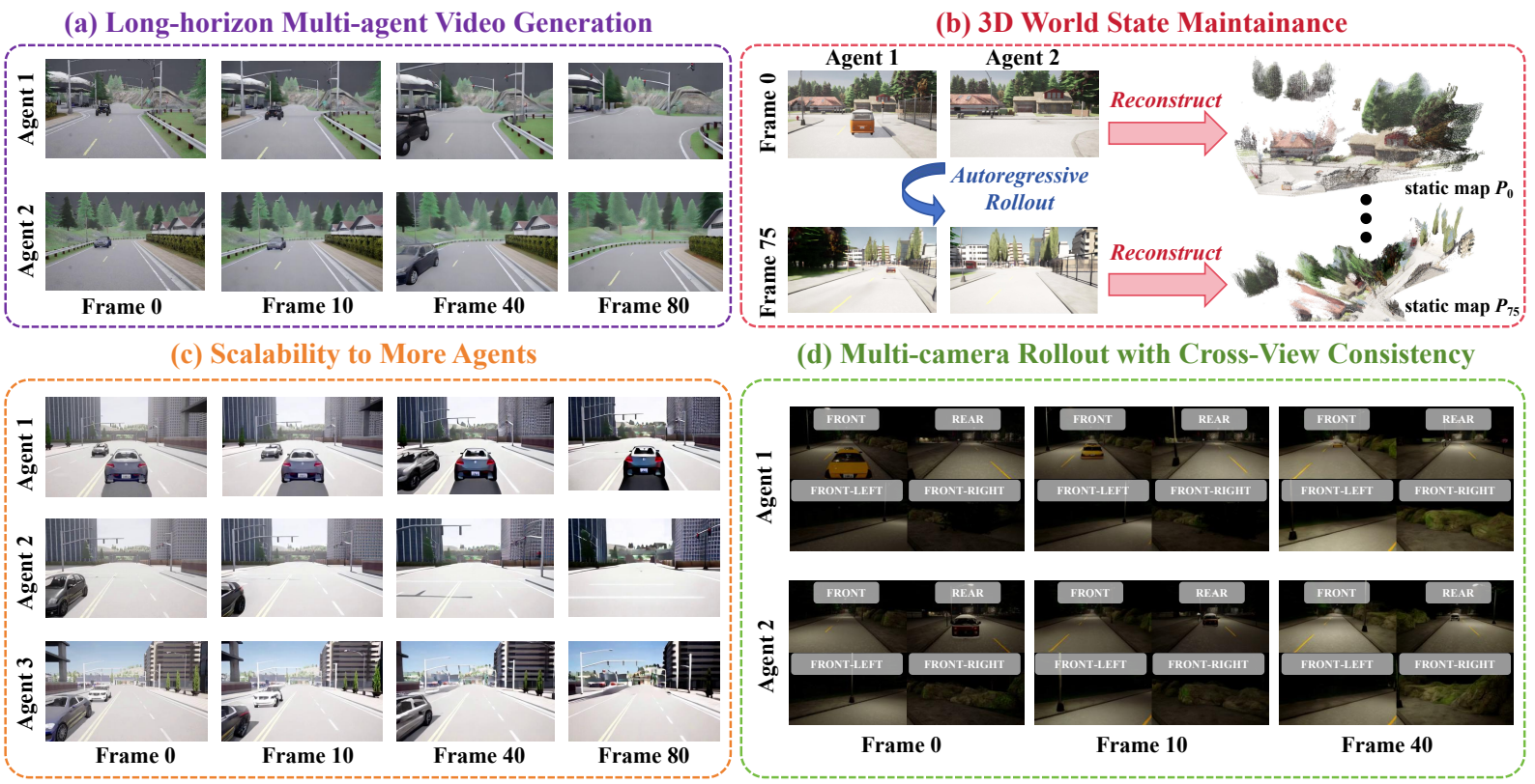 Figure 1: Long-horizon two-agent video generation, progressive 3D map maintenance, three-agent scalability, and multi-camera cross-view consistency.